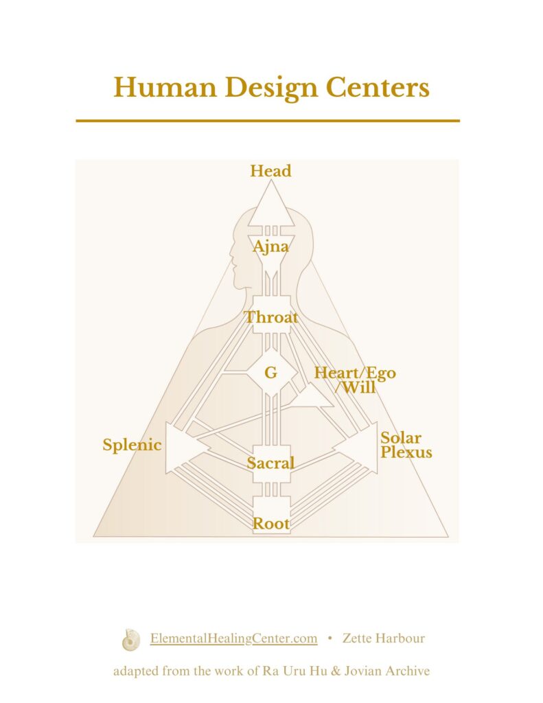 Human Design Centers Guide